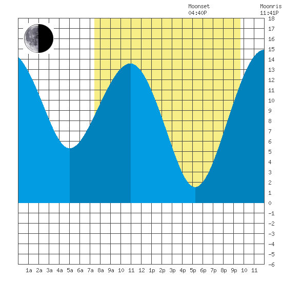 Protection Point tide chart for Sunday, August 29, 2021