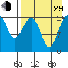 Protection Point tide chart for Sunday, August 29, 2021