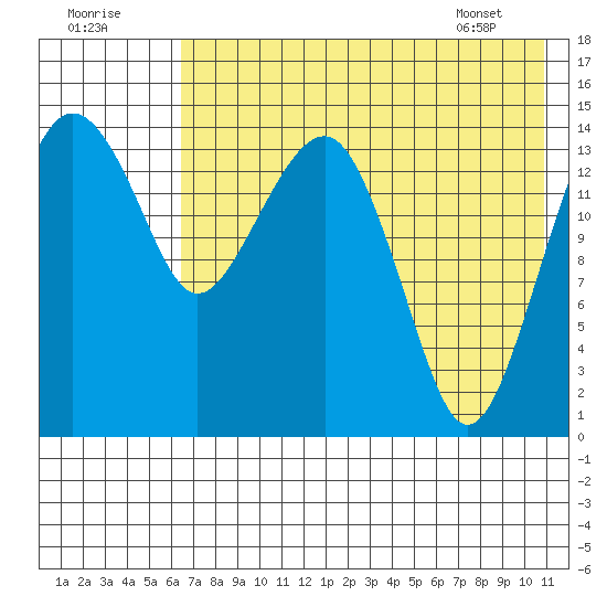 Protection Point tide chart for Monday, August 2, 2021