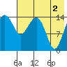 Protection Point tide chart for Monday, August 2, 2021