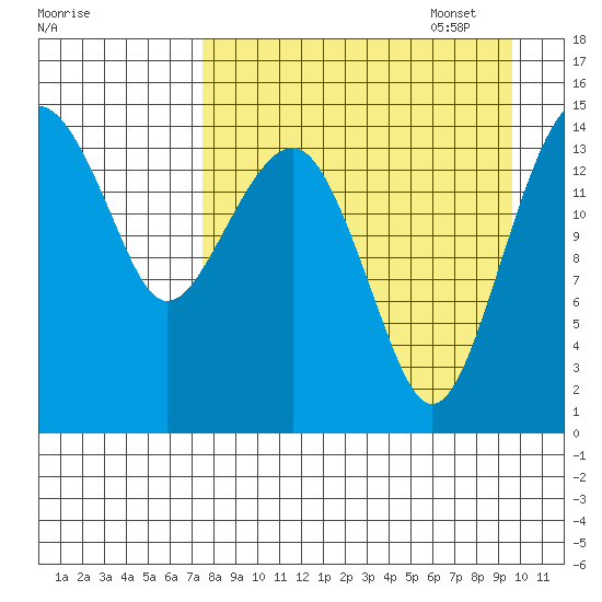 Protection Point tide chart for Monday, August 30, 2021
