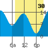 Protection Point tide chart for Monday, August 30, 2021