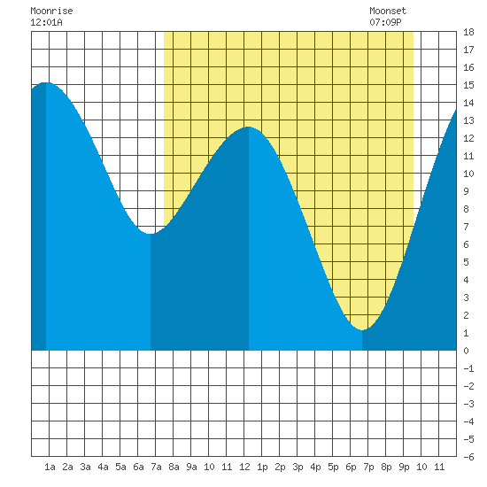 Protection Point tide chart for Tuesday, August 31, 2021