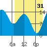 Protection Point tide chart for Tuesday, August 31, 2021