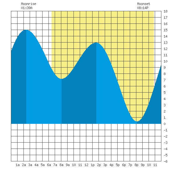 Protection Point tide chart for Tuesday, August 3, 2021