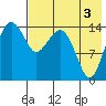 Protection Point tide chart for Tuesday, August 3, 2021