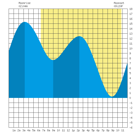 Protection Point tide chart for Wednesday, August 4, 2021