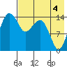 Protection Point tide chart for Wednesday, August 4, 2021