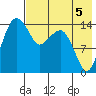 Protection Point tide chart for Thursday, August 5, 2021