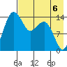 Protection Point tide chart for Friday, August 6, 2021
