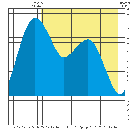 Protection Point tide chart for Saturday, August 7, 2021