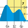 Protection Point tide chart for Saturday, August 7, 2021