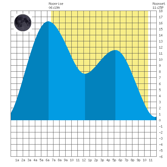Protection Point tide chart for Sunday, August 8, 2021