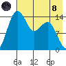 Protection Point tide chart for Sunday, August 8, 2021