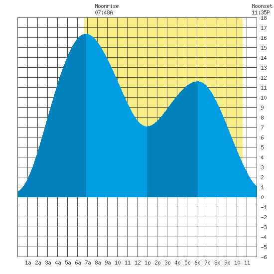Protection Point tide chart for Monday, August 9, 2021
