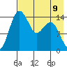 Protection Point tide chart for Monday, August 9, 2021