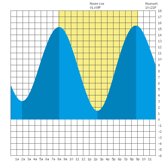 Protection Point tide chart for Friday, September 10, 2021