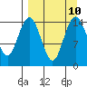 Protection Point tide chart for Friday, September 10, 2021