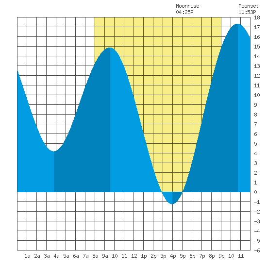 Protection Point tide chart for Sunday, September 12, 2021
