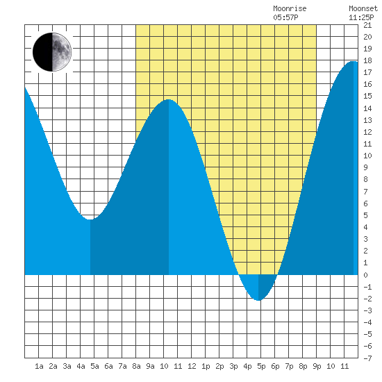 Protection Point tide chart for Monday, September 13, 2021