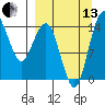 Protection Point tide chart for Monday, September 13, 2021