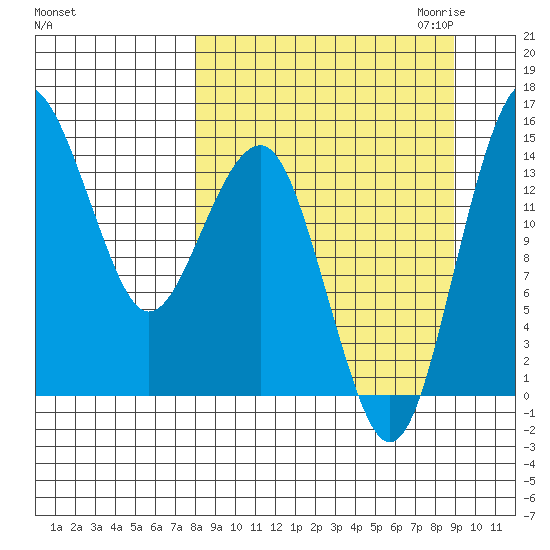 Protection Point tide chart for Tuesday, September 14, 2021