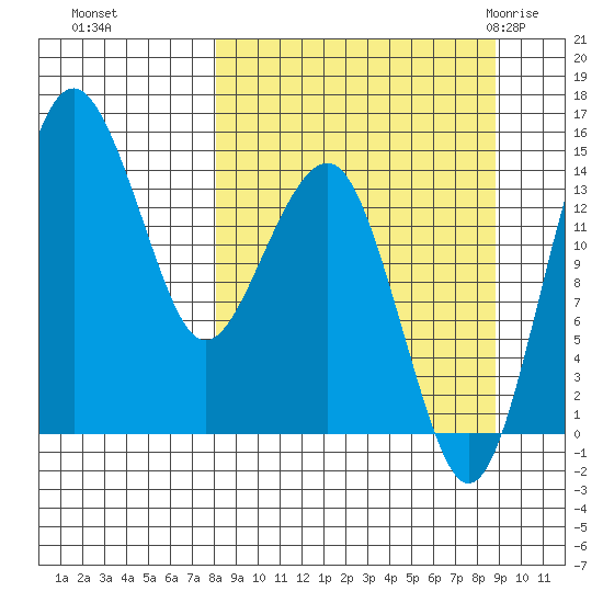 Protection Point tide chart for Thursday, September 16, 2021