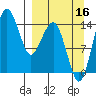 Protection Point tide chart for Thursday, September 16, 2021