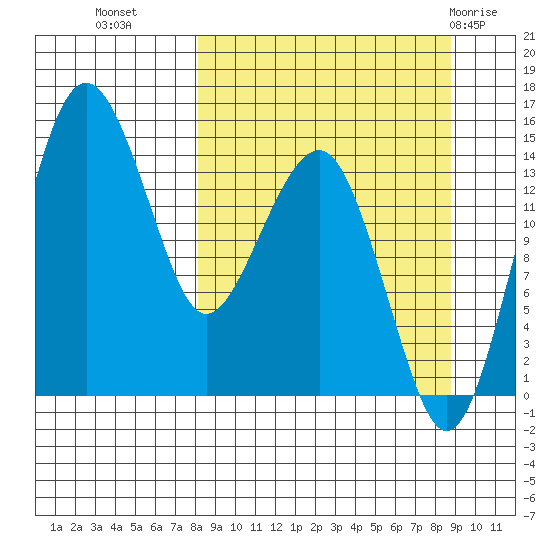 Protection Point tide chart for Friday, September 17, 2021