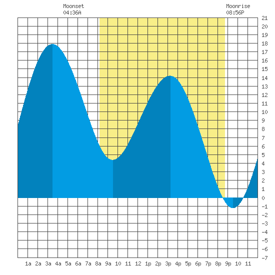 Protection Point tide chart for Saturday, September 18, 2021