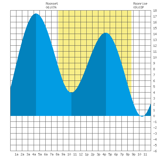 Protection Point tide chart for Sunday, September 19, 2021