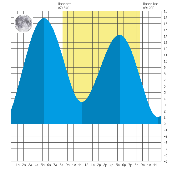 Protection Point tide chart for Monday, September 20, 2021