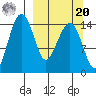 Protection Point tide chart for Monday, September 20, 2021