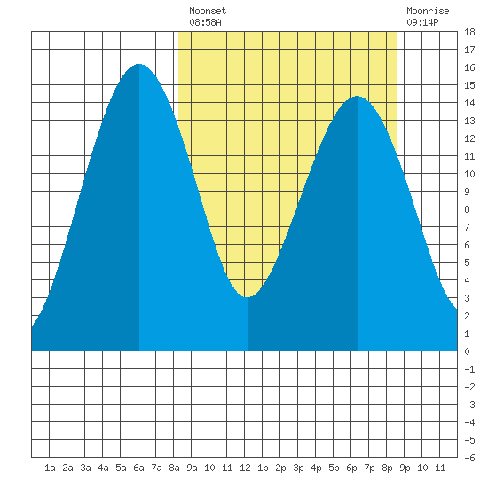 Protection Point tide chart for Tuesday, September 21, 2021
