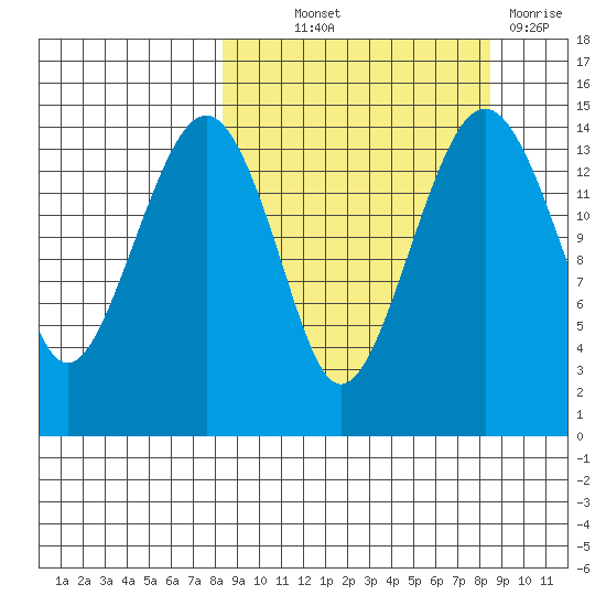 Protection Point tide chart for Thursday, September 23, 2021