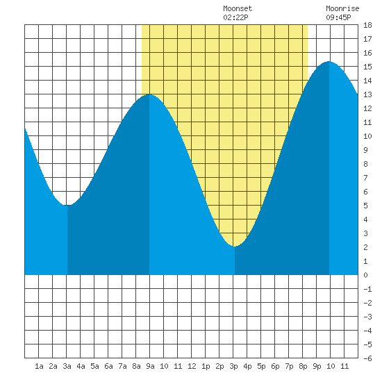Protection Point tide chart for Saturday, September 25, 2021