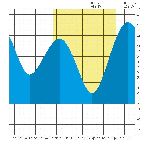 Protection Point tide chart for Sunday, September 26, 2021