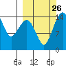 Protection Point tide chart for Sunday, September 26, 2021