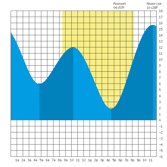 Protection Point tide chart for Monday, September 27, 2021