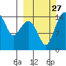 Protection Point tide chart for Monday, September 27, 2021