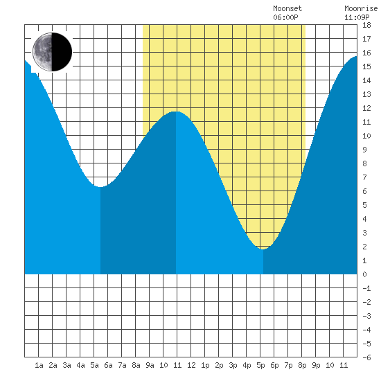 Protection Point tide chart for Tuesday, September 28, 2021