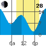 Protection Point tide chart for Tuesday, September 28, 2021