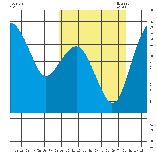Protection Point tide chart for Wednesday, September 29, 2021