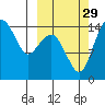 Protection Point tide chart for Wednesday, September 29, 2021