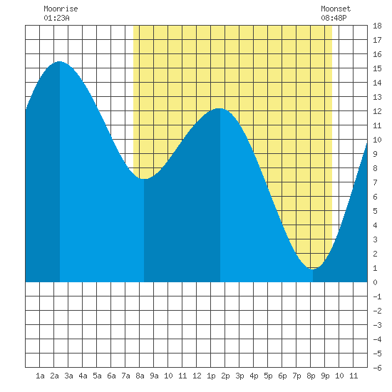 Protection Point tide chart for Thursday, September 2, 2021