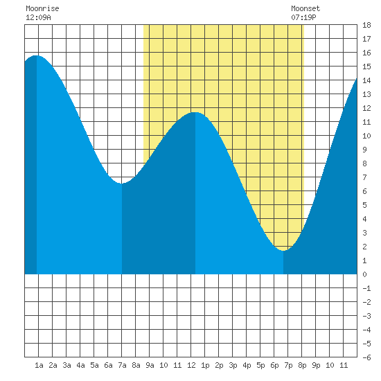 Protection Point tide chart for Thursday, September 30, 2021
