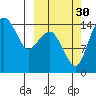 Protection Point tide chart for Thursday, September 30, 2021