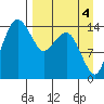 Protection Point tide chart for Saturday, September 4, 2021