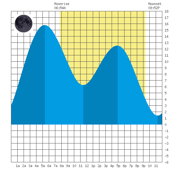 Protection Point tide chart for Monday, September 6, 2021