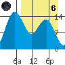 Protection Point tide chart for Monday, September 6, 2021